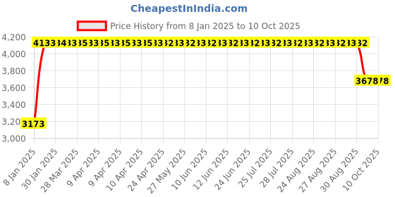 moglix.com FAG 7207-B-XL-MP Angular Contact Ball Bearing, 35x72x17 mm fag Price History Graph from 8 Jan 2025 to 9 Oct 2025