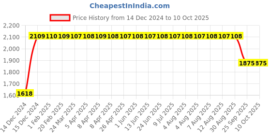 moglix.com FAG 7207-B-XL-TVP Angular Contact Ball Bearing, 35x72x17 mm fag Price History Graph from 14 Dec 2024 to 9 Oct 2025