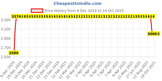 moglix.com FAG 7207-B-XL-TVP-UA Angular Contact Ball Bearing, 35x72x17 mm fag Price History Graph from 9 Dec 2024 to 12 Oct 2025