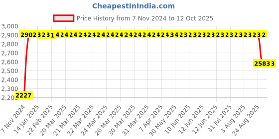 moglix.com FAG 7208-B-XL-JP Angular Contact Ball Bearing, 40x80x18 mm fag Price History Graph from 7 Nov 2024 to 12 Oct 2025