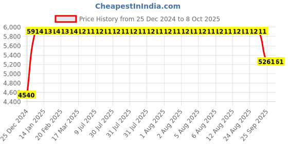 moglix.com FAG 7208-B-XL-MP-UA Angular Contact Ball Bearing, 40x80x18 mm fag Price History Graph from 25 Dec 2024 to 8 Oct 2025