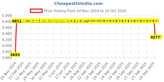 moglix.com FAG 7209-B-XL-MP Angular Contact Ball Bearing, 45x85x19 mm fag Price History Graph from 24 Nov 2024 to 10 Oct 2025