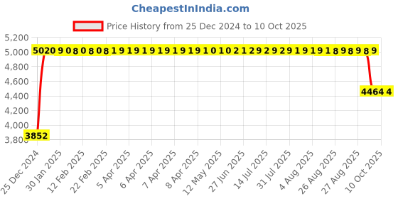 moglix.com FAG 7210-B-XL-MP Angular Contact Ball Bearing, 50x90x20 mm fag Price History Graph from 25 Dec 2024 to 10 Oct 2025