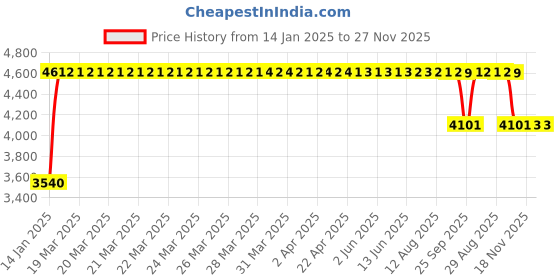 moglix.com FAG 7210-B-XL-TVP-UA Angular Contact Ball Bearing, 50x90x20 mm fag Price History Graph from 14 Jan 2025 to 26 Nov 2025