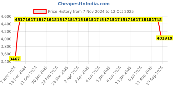 moglix.com FAG 7211-B-XL-JP Angular Contact Ball Bearing, 55x100x21 mm fag Price History Graph from 7 Nov 2024 to 12 Oct 2025