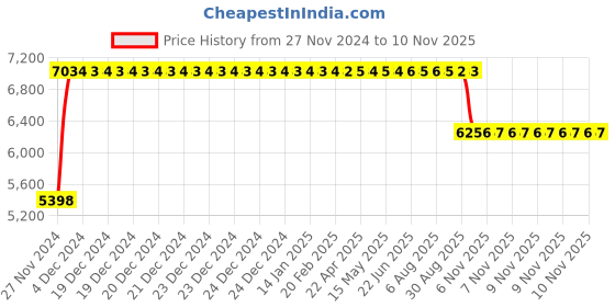 moglix.com FAG 7211-B-XL-JP-UA Angular Contact Ball Bearing, 55x100x21 mm fag Price History Graph from 27 Nov 2024 to 9 Nov 2025