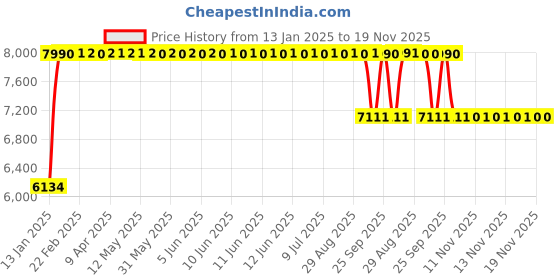 moglix.com FAG 7211-B-XL-MP-UA Angular Contact Ball Bearing, 55x100x21 mm fag Price History Graph from 13 Jan 2025 to 19 Nov 2025