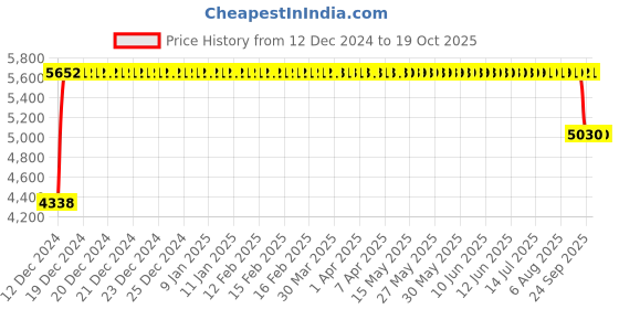 moglix.com FAG 7211-B-XL-TVP-UA Angular Contact Ball Bearing, 55x100x21 mm fag Price History Graph from 12 Dec 2024 to 17 Oct 2025