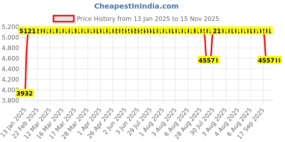 moglix.com FAG 7212-B-XL-JP Angular Contact Ball Bearing, 60x110x22 mm fag Price History Graph from 13 Jan 2025 to 15 Nov 2025