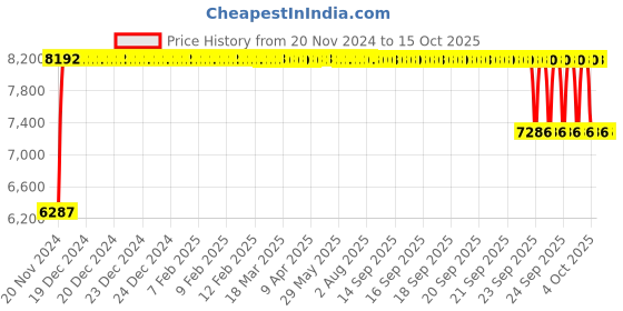 moglix.com FAG 7212-B-XL-JP-UA Angular Contact Ball Bearing, 60x110x22 mm fag Price History Graph from 20 Nov 2024 to 14 Oct 2025