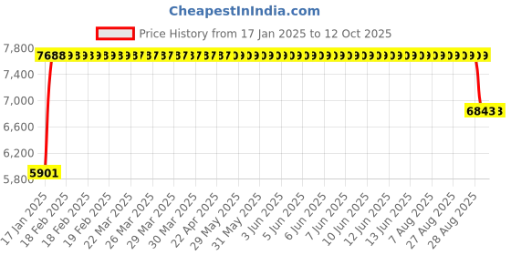 moglix.com FAG 7212-B-XL-MP Angular Contact Ball Bearing, 60x110x22 mm fag Price History Graph from 17 Jan 2025 to 12 Oct 2025