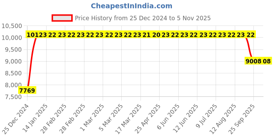 moglix.com FAG 7212-B-XL-MP-UA Angular Contact Ball Bearing, 60x110x22 mm fag Price History Graph from 25 Dec 2024 to 4 Nov 2025
