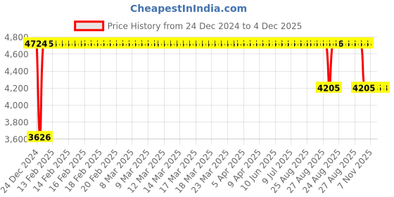 moglix.com FAG 7212-B-XL-TVP Angular Contact Ball Bearing, 60x110x22 mm fag Price History Graph from 24 Dec 2024 to 4 Dec 2025