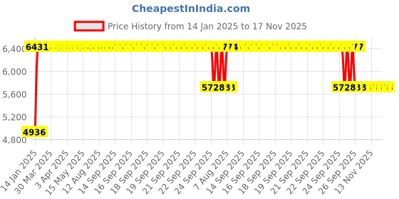 moglix.com FAG 7212-B-XL-TVP-UA Angular Contact Ball Bearing, 60x110x22 mm fag Price History Graph from 14 Jan 2025 to 16 Nov 2025