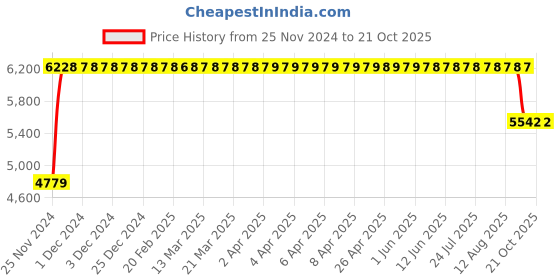 moglix.com FAG 7213-B-XL-JP Angular Contact Ball Bearing, 65x120x23 mm fag Price History Graph from 25 Nov 2024 to 19 Oct 2025