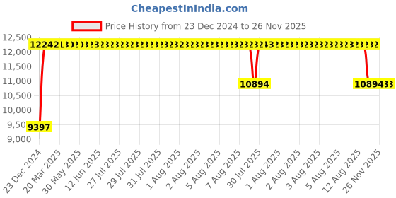 moglix.com FAG 7213-B-XL-MP-UA Angular Contact Ball Bearing, 65x120x23 mm fag Price History Graph from 23 Dec 2024 to 25 Nov 2025