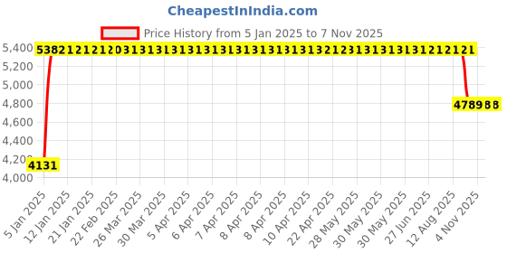 moglix.com FAG 7213-B-XL-TVP Angular Contact Ball Bearing, 65x120x23 mm fag Price History Graph from 5 Jan 2025 to 6 Nov 2025
