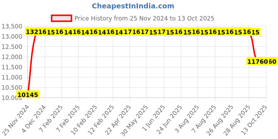 moglix.com FAG 7214-B-XL-MP-UA Angular Contact Ball Bearing, 70x125x24 mm fag Price History Graph from 25 Nov 2024 to 12 Oct 2025