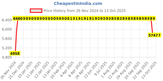 moglix.com FAG 7214-B-XL-TVP Angular Contact Ball Bearing, 70x125x24 mm fag Price History Graph from 26 Nov 2024 to 13 Oct 2025