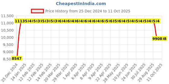moglix.com FAG 7215-B-XL-MP Angular Contact Ball Bearing, 75x130x25 mm fag Price History Graph from 25 Dec 2024 to 11 Oct 2025