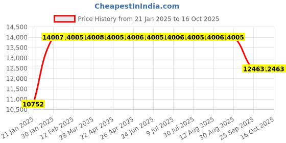 moglix.com FAG 7215-B-XL-MP-UA Angular Contact Ball Bearing, 75x130x25 mm fag Price History Graph from 21 Jan 2025 to 16 Oct 2025