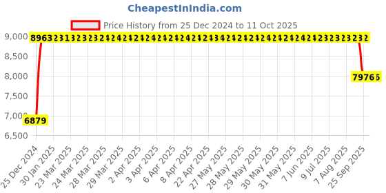 moglix.com FAG 7215-B-XL-TVP-UA Angular Contact Ball Bearing, 75x130x25 mm fag Price History Graph from 25 Dec 2024 to 11 Oct 2025