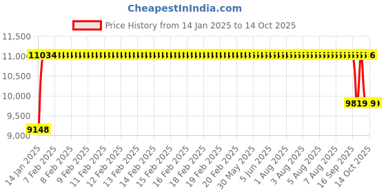 moglix.com FAG 7216-B-XL-MP Angular Contact Ball Bearing, 80x140x26 mm fag Price History Graph from 14 Jan 2025 to 14 Oct 2025