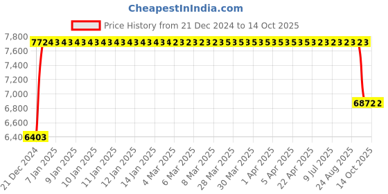 moglix.com FAG 7216-B-XL-TVP Angular Contact Ball Bearing, 80x140x26 mm fag Price History Graph from 21 Dec 2024 to 14 Oct 2025