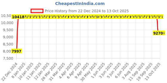 moglix.com FAG 7216-B-XL-TVP-UA Angular Contact Ball Bearing, 80x140x26 mm fag Price History Graph from 22 Dec 2024 to 13 Oct 2025