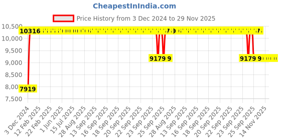 moglix.com FAG 7217-B-XL-TVP Angular Contact Ball Bearing, 85x150x28 mm fag Price History Graph from 3 Dec 2024 to 28 Nov 2025