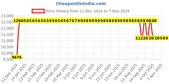 moglix.com FAG 7217-B-XL-TVP-UA Angular Contact Ball Bearing, 85x150x28 mm fag Price History Graph from 11 Dec 2024 to 7 Nov 2025