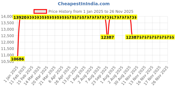 moglix.com FAG 7218-B-XL-JP Angular Contact Ball Bearing, 90x160x30 mm fag Price History Graph from 1 Jan 2025 to 26 Nov 2025