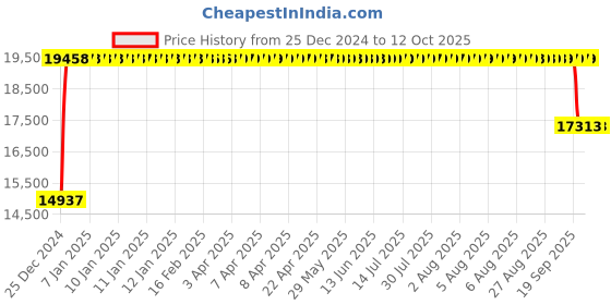 moglix.com FAG 7218-B-XL-JP-UA Angular Contact Ball Bearing, 90x160x30 mm fag Price History Graph from 25 Dec 2024 to 12 Oct 2025