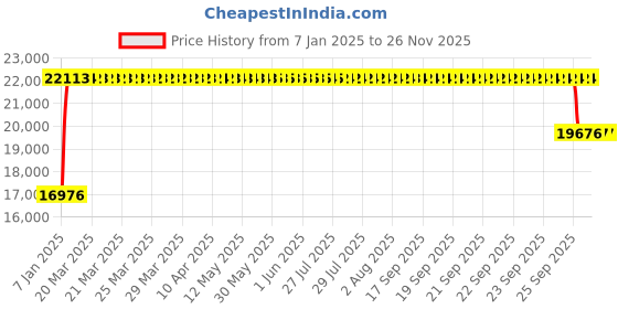 moglix.com FAG 7218-B-XL-MP-UA Angular Contact Ball Bearing, 90x160x30 mm fag Price History Graph from 7 Jan 2025 to 26 Nov 2025