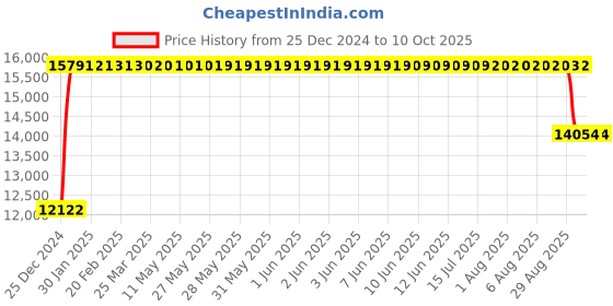 moglix.com FAG 7218-B-XL-TVP-UA Angular Contact Ball Bearing, 90x160x30 mm fag Price History Graph from 25 Dec 2024 to 9 Oct 2025