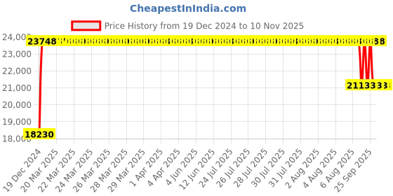 moglix.com FAG 7220-B-XL-JP-UA Angular Contact Ball Bearing, 100x180x34 mm fag Price History Graph from 19 Dec 2024 to 9 Nov 2025
