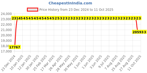 moglix.com FAG 7220-B-XL-MP Angular Contact Ball Bearing, 100x180x34 mm fag Price History Graph from 23 Dec 2024 to 10 Oct 2025