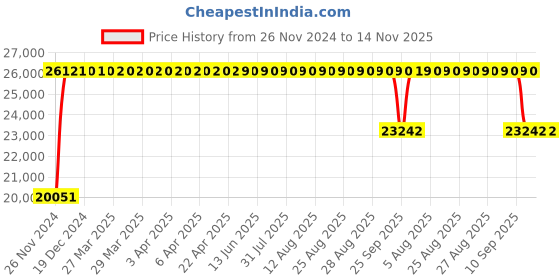 moglix.com FAG 7220-B-XL-MP-UA Angular Contact Ball Bearing, 100x180x34 mm fag Price History Graph from 26 Nov 2024 to 13 Nov 2025