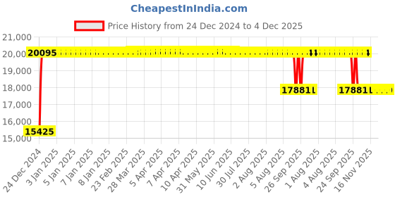 moglix.com FAG 7220-B-XL-TVP-UA Angular Contact Ball Bearing, 100x180x34 mm fag Price History Graph from 24 Dec 2024 to 3 Dec 2025