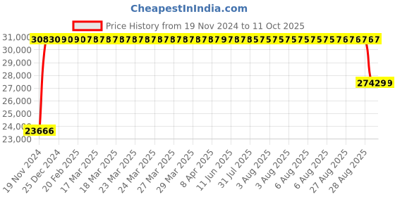 moglix.com FAG 7221-B-XL-MP Angular Contact Ball Bearing, 105x190x36 mm fag Price History Graph from 19 Nov 2024 to 11 Oct 2025