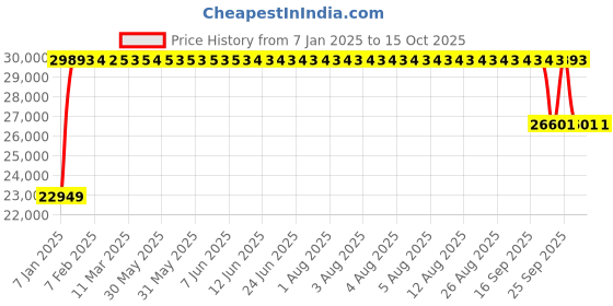 moglix.com FAG 7221-B-XL-MP-UA Angular Contact Ball Bearing, 105x190x36 mm fag Price History Graph from 7 Jan 2025 to 14 Oct 2025