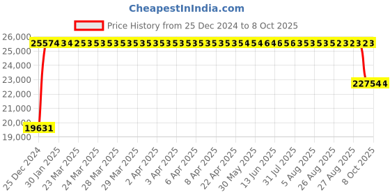 moglix.com FAG 7222-B-XL-JP Angular Contact Ball Bearing, 110x200x38 mm fag Price History Graph from 25 Dec 2024 to 8 Oct 2025
