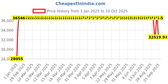 moglix.com FAG 7222-B-XL-MP Angular Contact Ball Bearing, 110x200x38 mm fag Price History Graph from 1 Jan 2025 to 9 Oct 2025