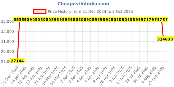 moglix.com FAG 7222-B-XL-MP-UA Angular Contact Ball Bearing, 110x200x38 mm fag Price History Graph from 21 Dec 2024 to 8 Oct 2025