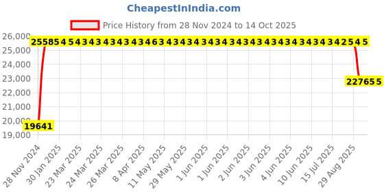 moglix.com FAG 7222-B-XL-TVP-UA Angular Contact Ball Bearing, 110x200x38 mm fag Price History Graph from 28 Nov 2024 to 13 Oct 2025