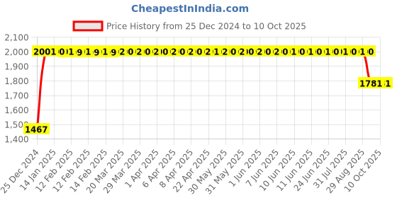 moglix.com FAG 7301-B-XL-TVP Angular Contact Ball Bearing, 12x37x12 mm fag Price History Graph from 25 Dec 2024 to 10 Oct 2025