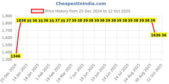 moglix.com FAG 7302-B-XL-JP Angular Contact Ball Bearing, 15x42x13 mm fag Price History Graph from 25 Dec 2024 to 11 Oct 2025