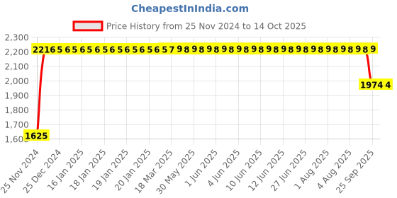 moglix.com FAG 7303-B-XL-JP Angular Contact Ball Bearing, 17x47x14 mm fag Price History Graph from 25 Nov 2024 to 13 Oct 2025