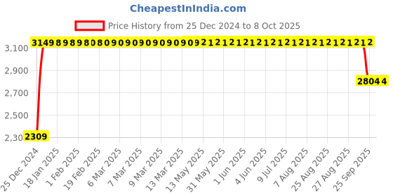 moglix.com FAG 7304-B-XL-MP-UA Angular Contact Ball Bearing, 20x52x15 mm fag Price History Graph from 25 Dec 2024 to 8 Oct 2025