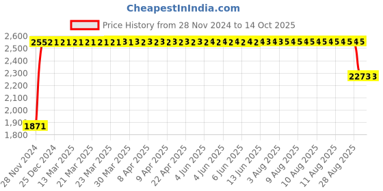 moglix.com FAG 7304-B-XL-TVP-UA Angular Contact Ball Bearing, 20x52x15 mm fag Price History Graph from 28 Nov 2024 to 13 Oct 2025